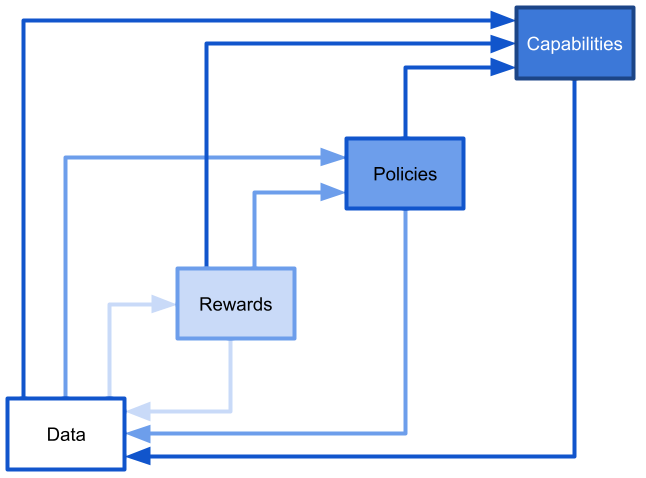 Data Driven Robotics